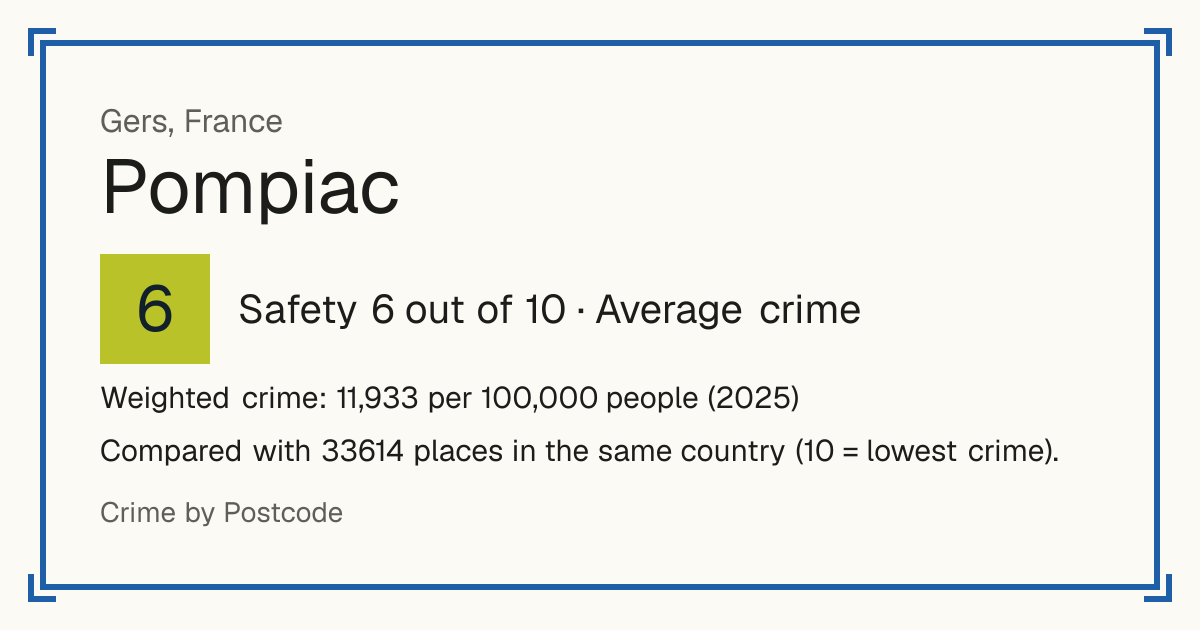 Pompiac, France: Safety 6 out of 10 (Average crime). Weighted crime: 11,933 per 100,000 people (2025).