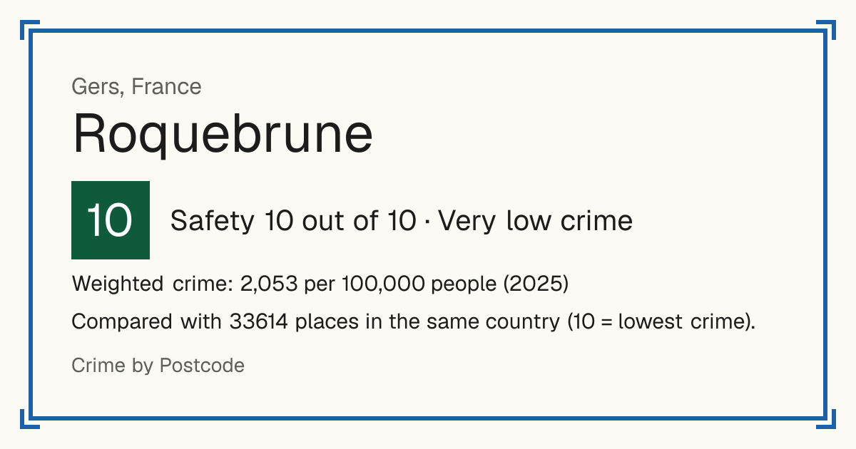 Roquebrune, Gers, France: Safety 10 out of 10 (Very low crime). Weighted crime: 2,053 per 100,000 people (2025).