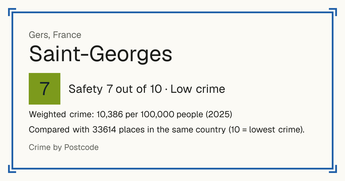 Saint-Georges, Gers, France: Safety 7 out of 10 (Low crime). Weighted crime: 10,386 per 100,000 people (2025).