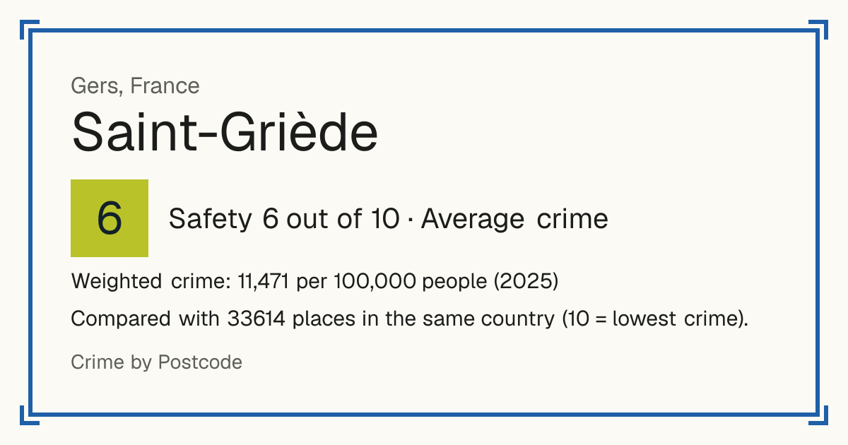 Saint-Griède, France: Safety 6 out of 10 (Average crime). Weighted crime: 11,471 per 100,000 people (2025).