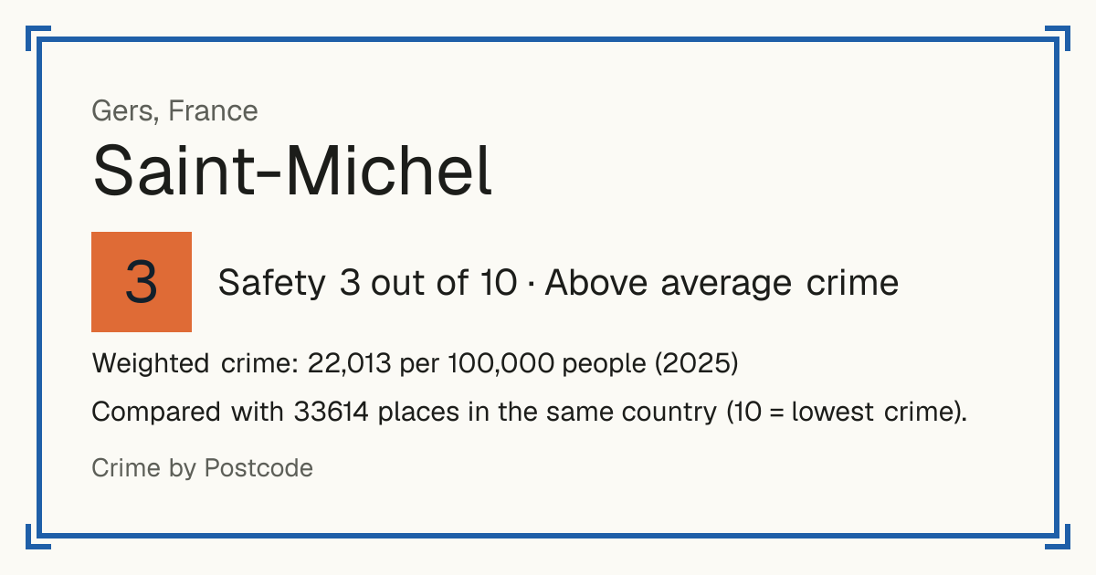 Saint-Michel, Gers, France: Safety 3 out of 10 (Above average crime). Weighted crime: 22,013 per 100,000 people (2025).