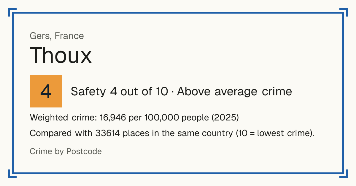 Thoux, France: Safety 4 out of 10 (Above average crime). Weighted crime: 16,946 per 100,000 people (2025).