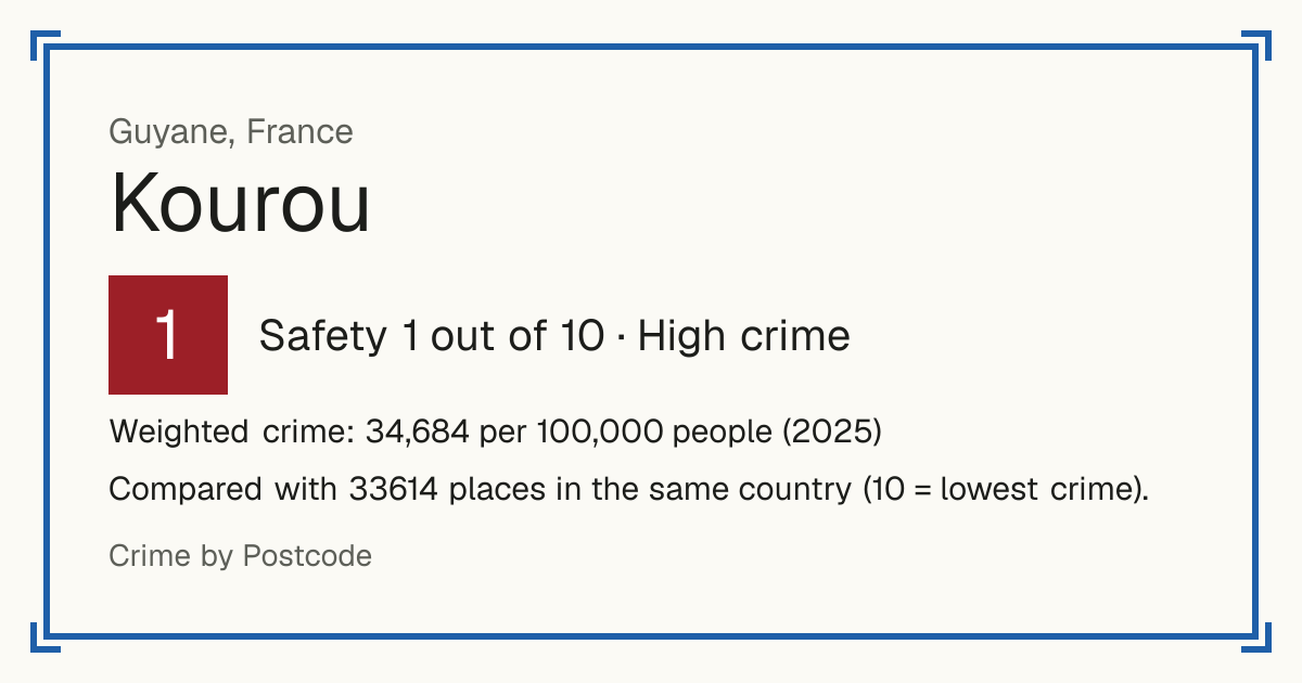 Kourou, France: Safety 1 out of 10 (High crime). Weighted crime: 34,684 per 100,000 people (2025).