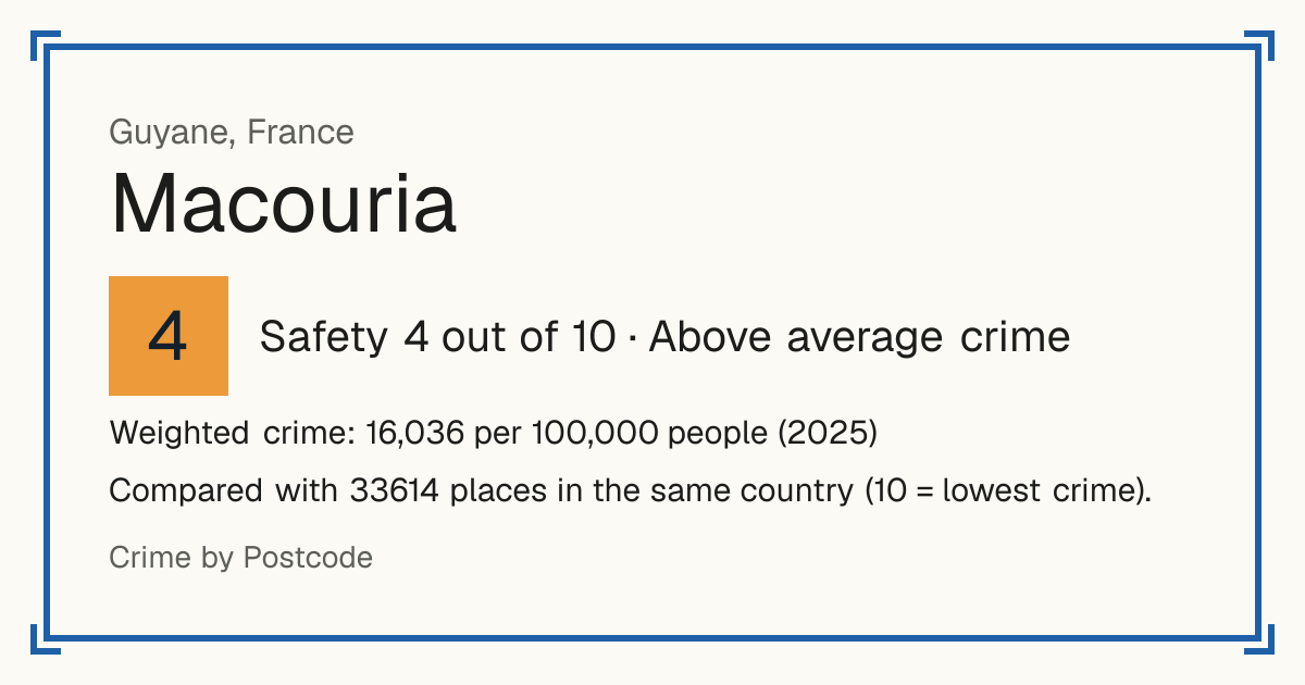 Macouria, France: Safety 4 out of 10 (Above average crime). Weighted crime: 16,036 per 100,000 people (2025).