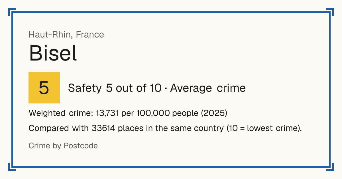 Bisel, France: Safety 5 out of 10 (Average crime). Weighted crime: 13,731 per 100,000 people (2025).