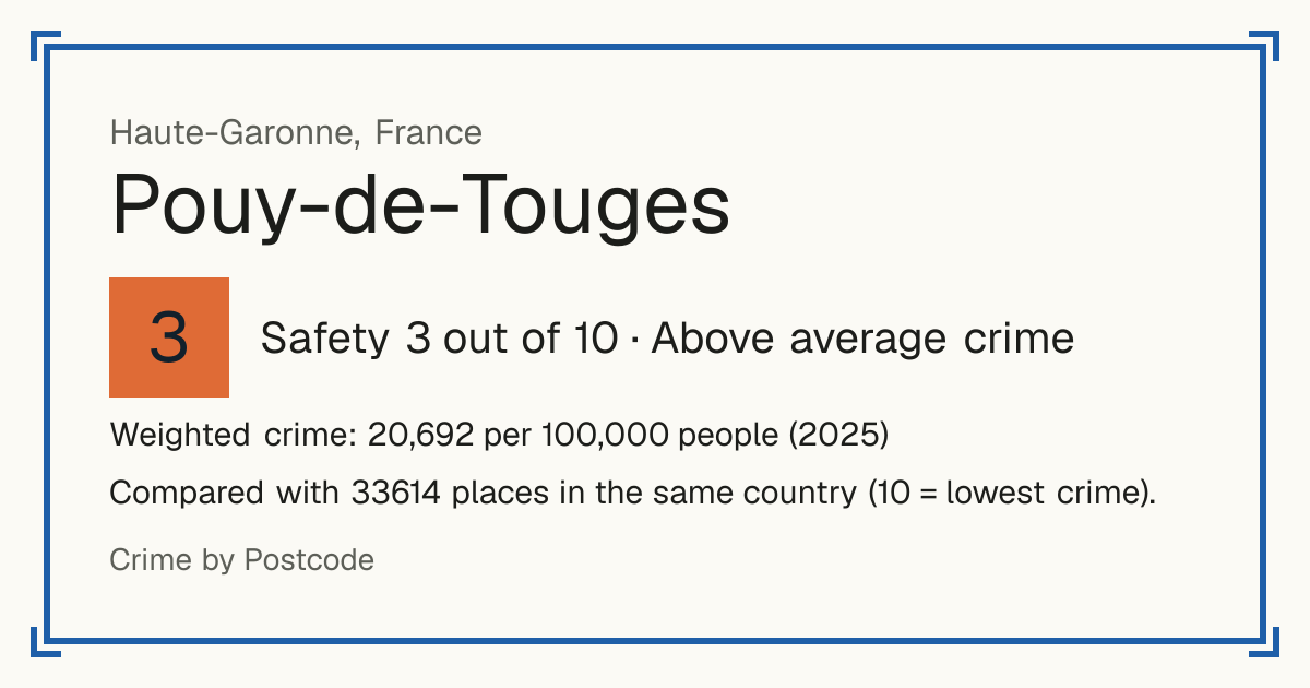 Pouy-de-Touges, France: Safety 3 out of 10 (Above average crime). Weighted crime: 20,692 per 100,000 people (2025).