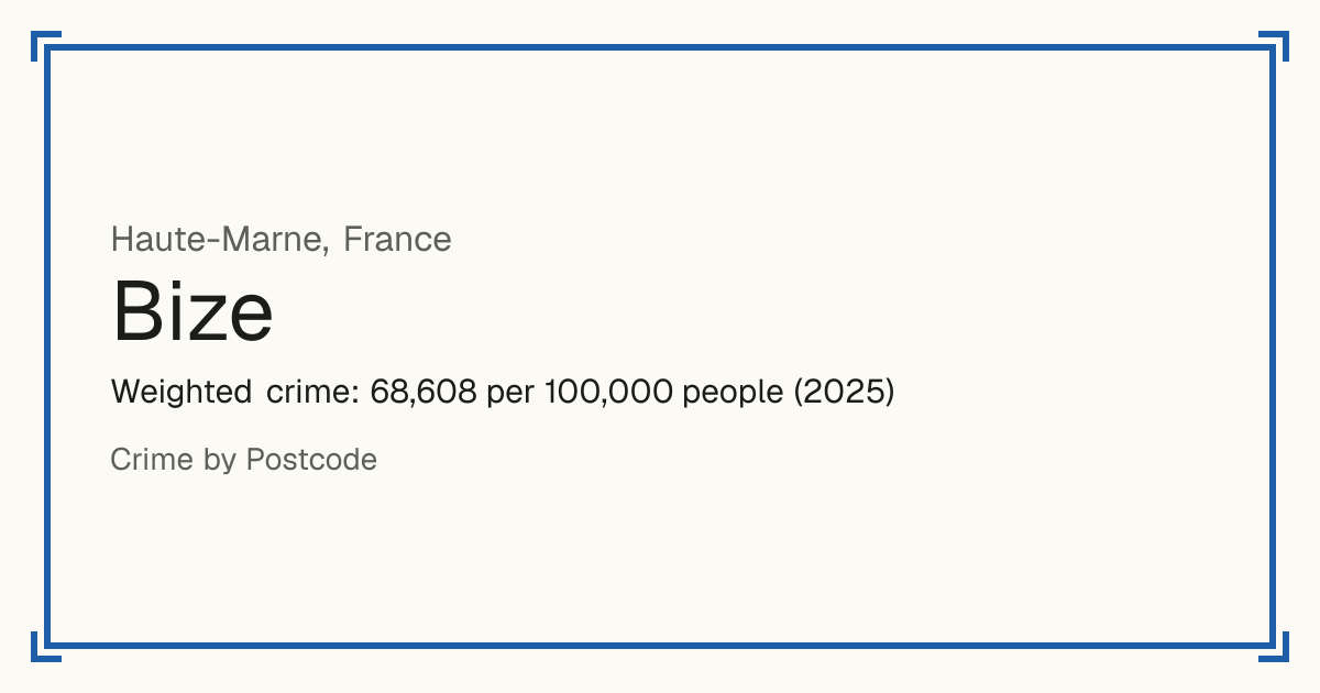 Bize, Haute-Marne, France: Weighted crime: 68,608 per 100,000 people (2025).