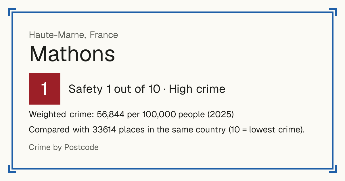 Mathons, France: Safety 1 out of 10 (High crime). Weighted crime: 56,844 per 100,000 people (2025).