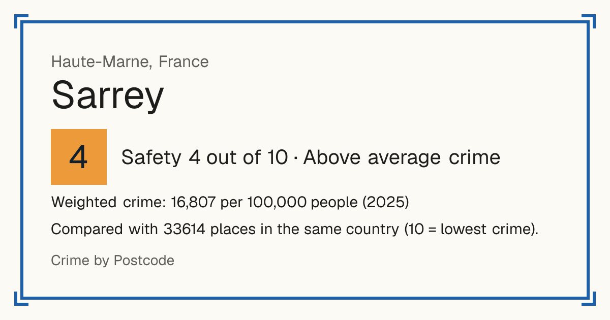 Sarrey, France: Safety 4 out of 10 (Above average crime). Weighted crime: 16,807 per 100,000 people (2025).