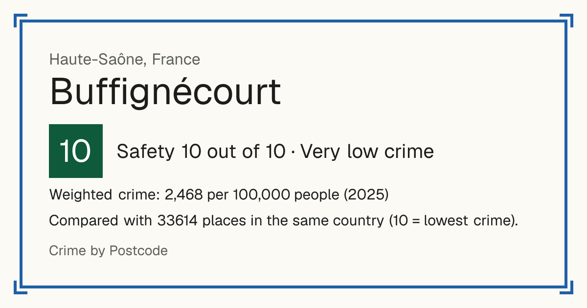 Buffignécourt, France: Safety 10 out of 10 (Very low crime). Weighted crime: 2,468 per 100,000 people (2025).