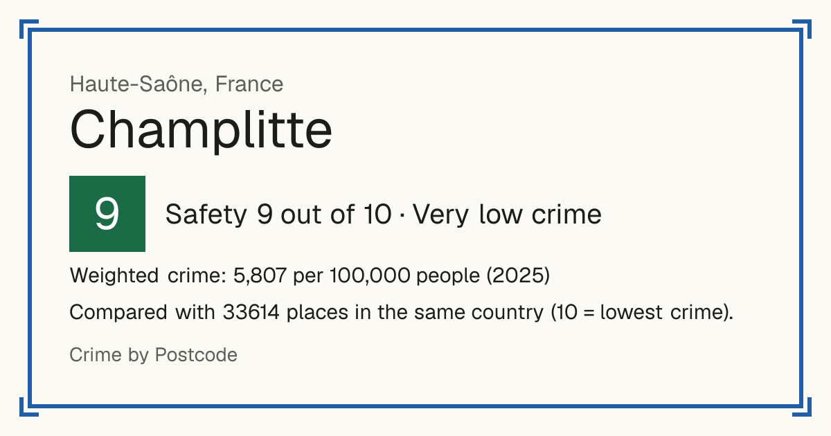 Champlitte, France: Safety 9 out of 10 (Very low crime). Weighted crime: 5,807 per 100,000 people (2025).