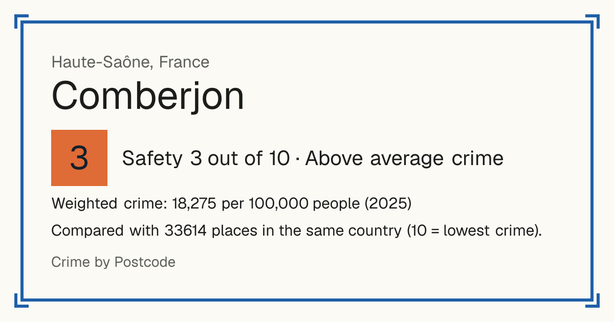 Comberjon, France: Safety 3 out of 10 (Above average crime). Weighted crime: 18,275 per 100,000 people (2025).