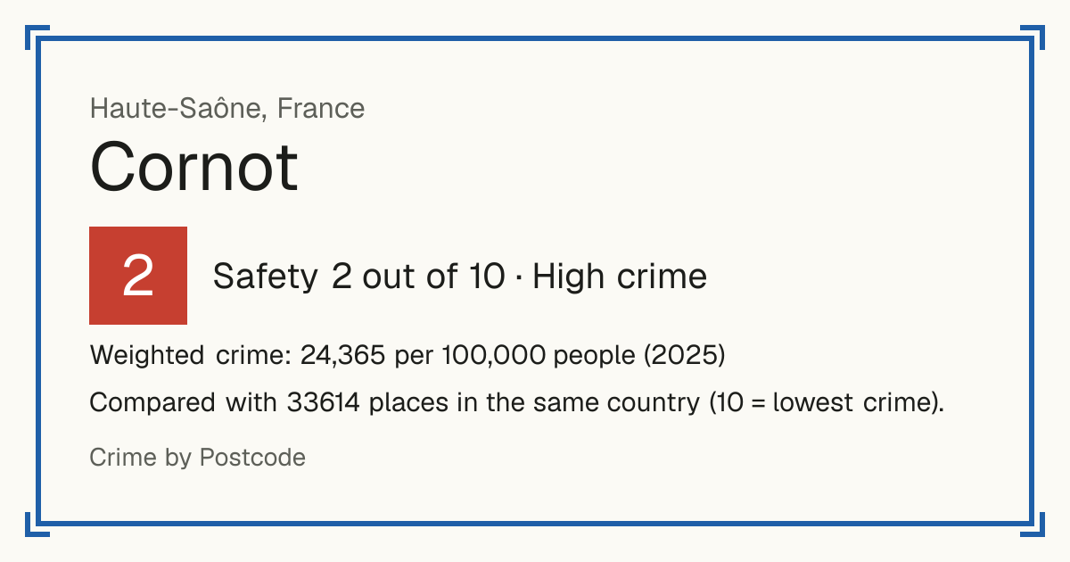 Cornot, France: Safety 2 out of 10 (High crime). Weighted crime: 24,365 per 100,000 people (2025).