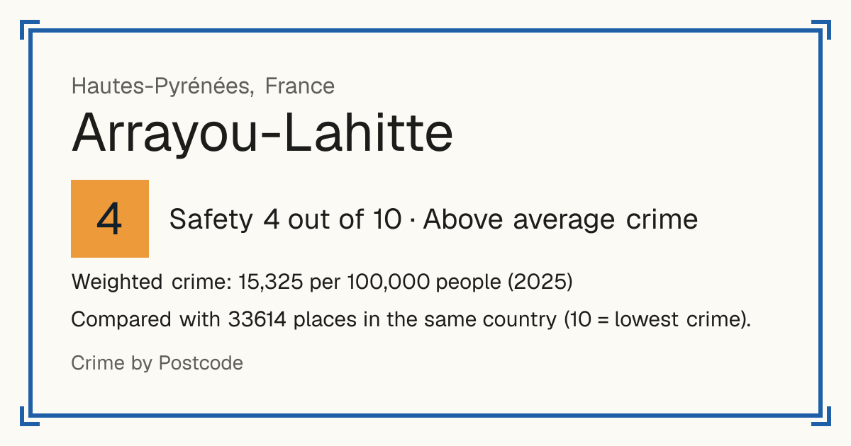 Arrayou-Lahitte, France: Safety 4 out of 10 (Above average crime). Weighted crime: 15,325 per 100,000 people (2025).