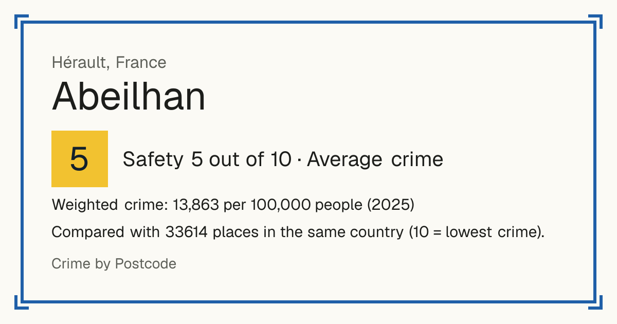 Abeilhan, France: Safety 5 out of 10 (Average crime). Weighted crime: 13,863 per 100,000 people (2025).