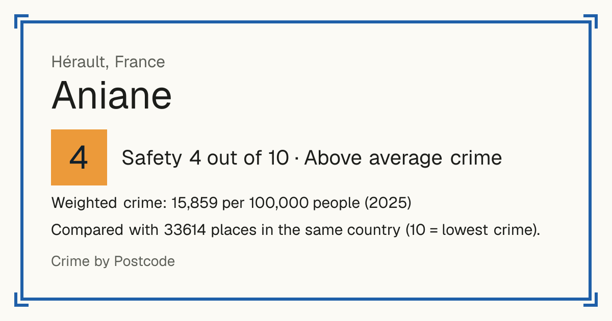 Aniane, France: Safety 4 out of 10 (Above average crime). Weighted crime: 15,859 per 100,000 people (2025).