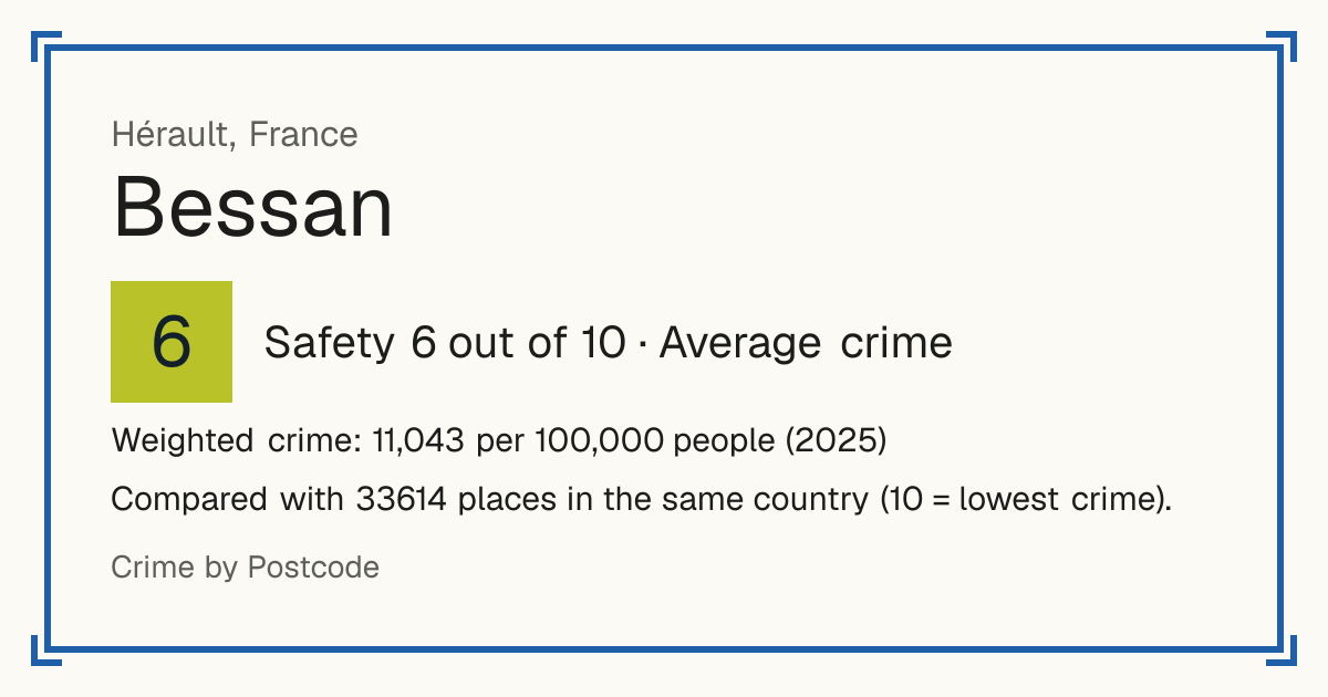 Bessan, France: Safety 6 out of 10 (Average crime). Weighted crime: 11,043 per 100,000 people (2025).