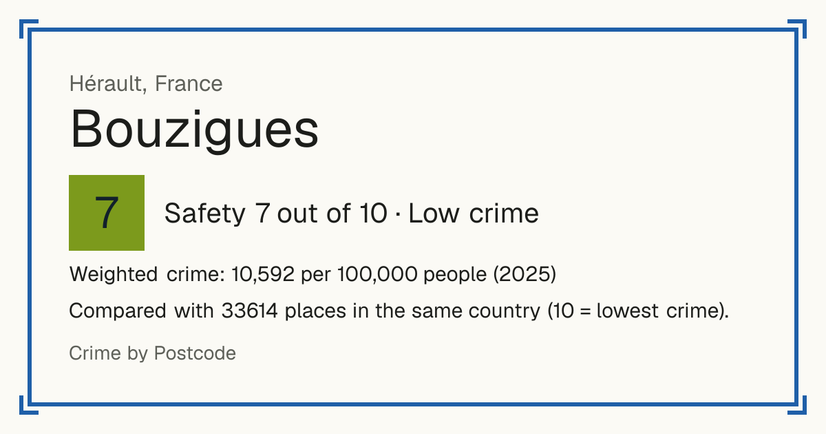 Bouzigues, France: Safety 7 out of 10 (Low crime). Weighted crime: 10,592 per 100,000 people (2025).