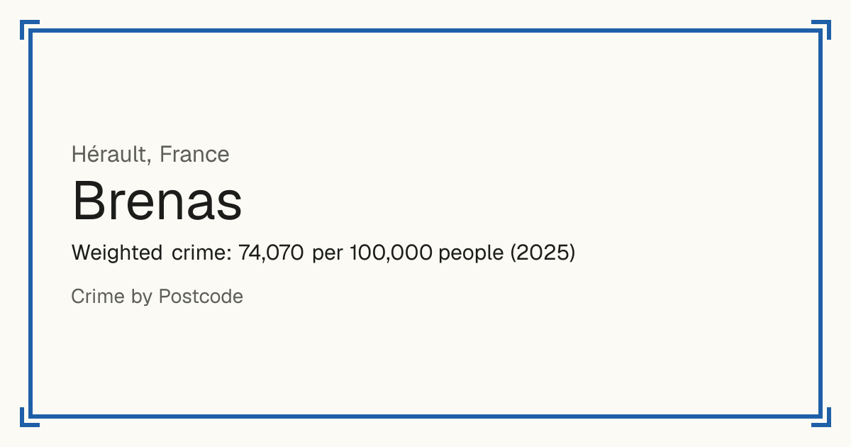 Brenas, France: Weighted crime: 74,070 per 100,000 people (2025).