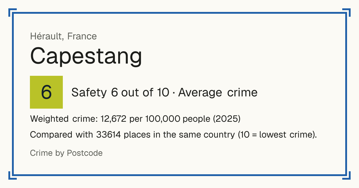 Capestang, France: Safety 6 out of 10 (Average crime). Weighted crime: 12,672 per 100,000 people (2025).