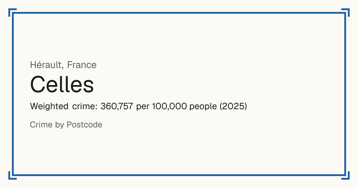 Celles, Hérault, France: Weighted crime: 360,757 per 100,000 people (2025).