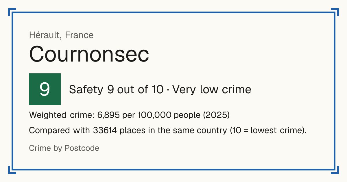 Cournonsec, France: Safety 9 out of 10 (Very low crime). Weighted crime: 6,895 per 100,000 people (2025).