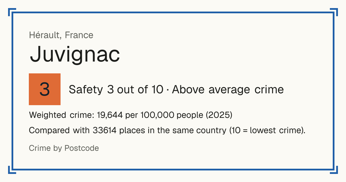 Juvignac, France: Safety 3 out of 10 (Above average crime). Weighted crime: 19,644 per 100,000 people (2025).