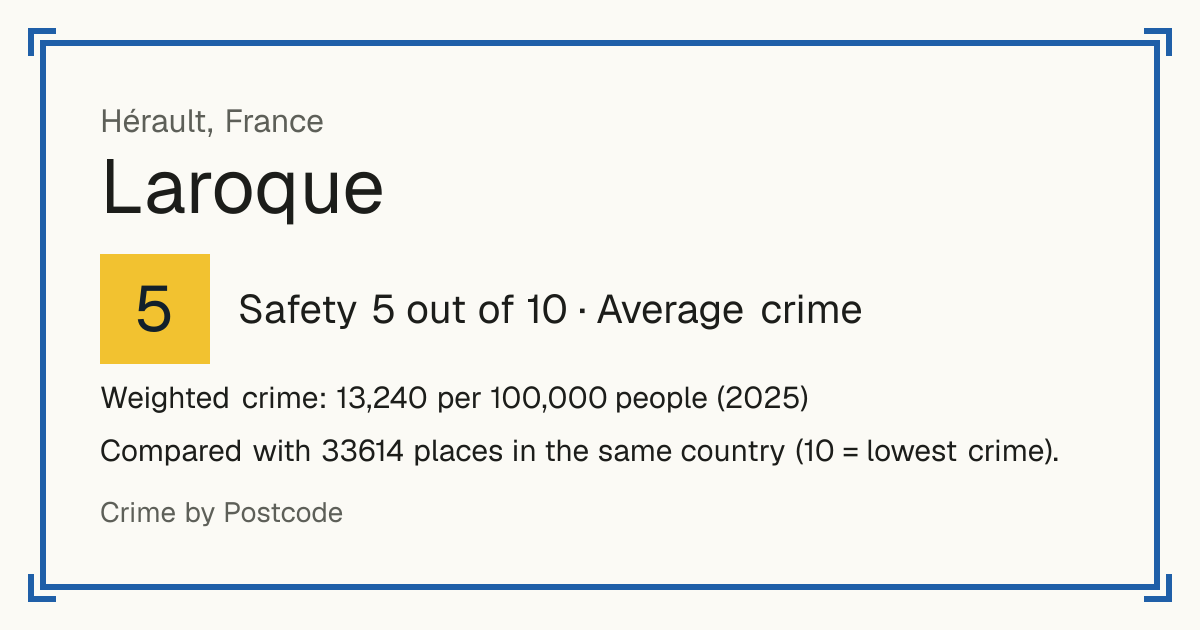 Laroque, Hérault, France: Safety 5 out of 10 (Average crime). Weighted crime: 13,240 per 100,000 people (2025).