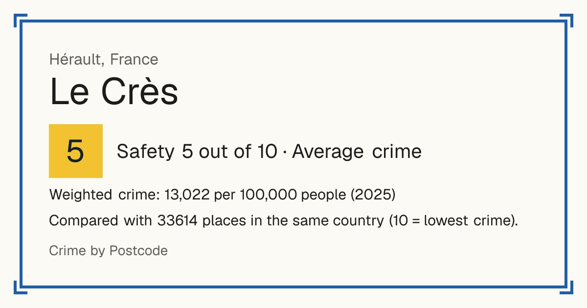Le Crès, France: Safety 5 out of 10 (Average crime). Weighted crime: 13,022 per 100,000 people (2025).