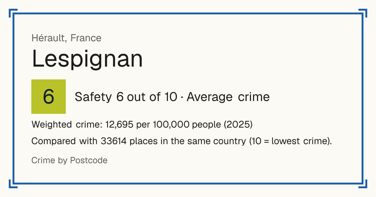 Lespignan, France: Safety 6 out of 10 (Average crime). Weighted crime: 12,695 per 100,000 people (2025).