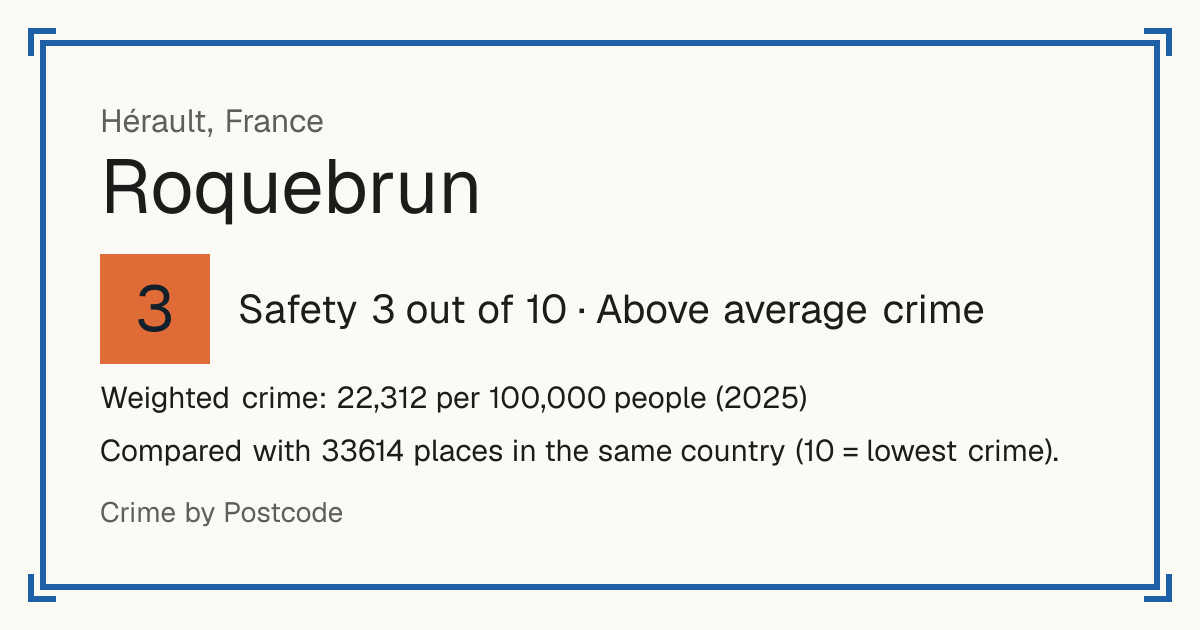 Roquebrun, France: Safety 3 out of 10 (Above average crime). Weighted crime: 22,312 per 100,000 people (2025).
