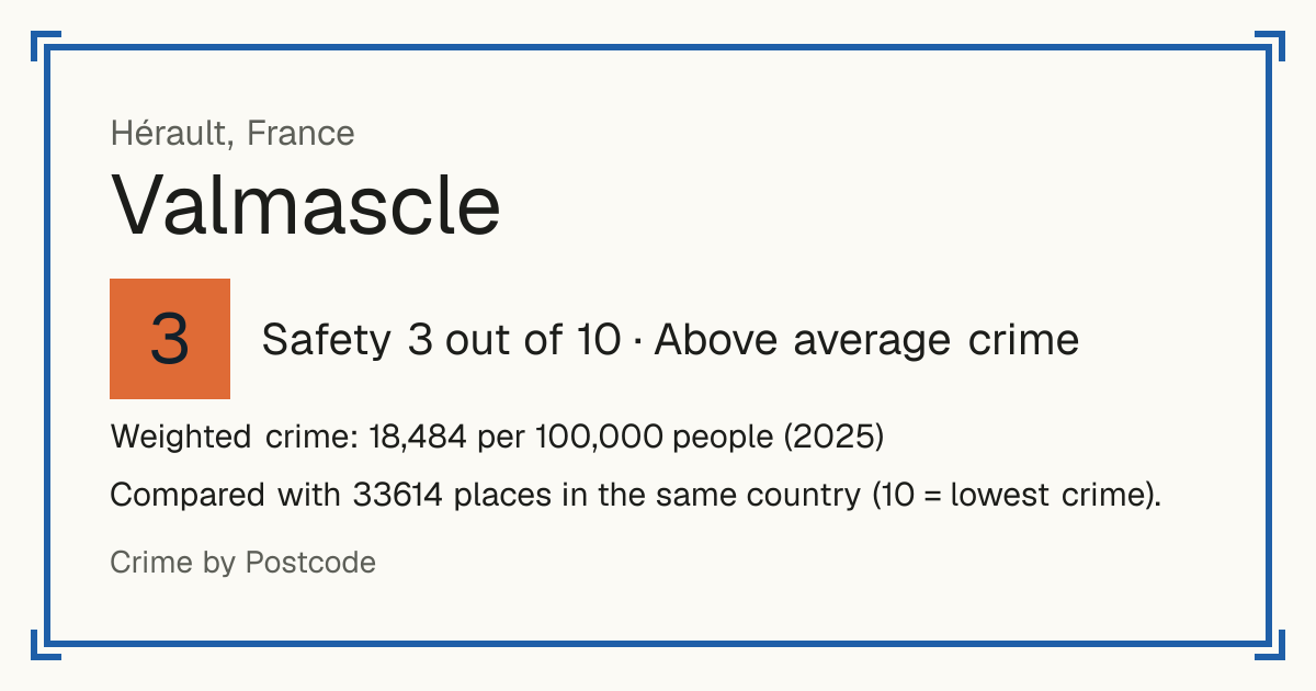 Valmascle, France: Safety 3 out of 10 (Above average crime). Weighted crime: 18,484 per 100,000 people (2025).