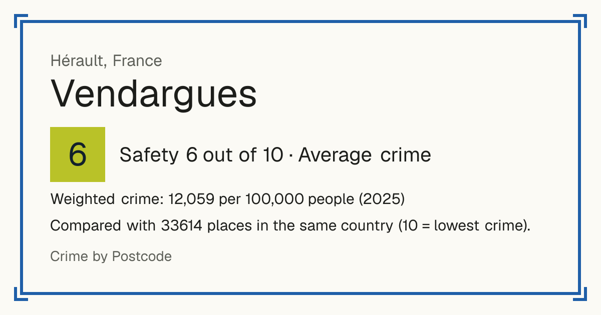 Vendargues, France: Safety 6 out of 10 (Average crime). Weighted crime: 12,059 per 100,000 people (2025).