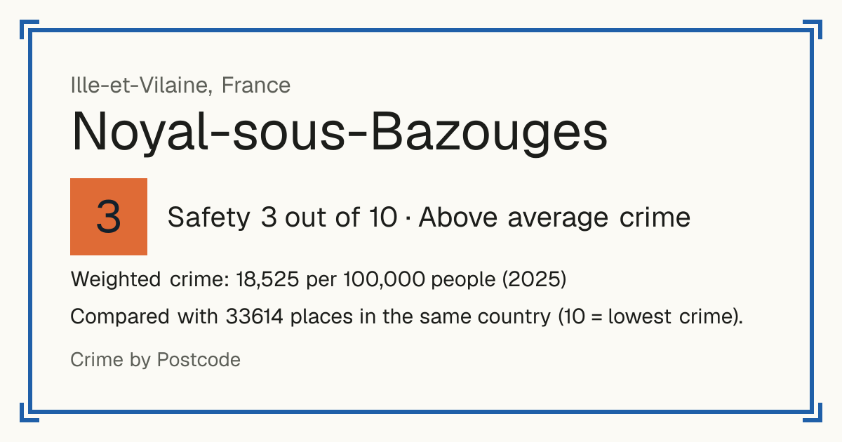 Noyal-sous-Bazouges, France: Safety 3 out of 10 (Above average crime). Weighted crime: 18,525 per 100,000 people (2025).