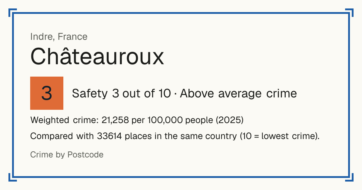 Châteauroux, France: Safety 3 out of 10 (Above average crime). Weighted crime: 21,258 per 100,000 people (2025).