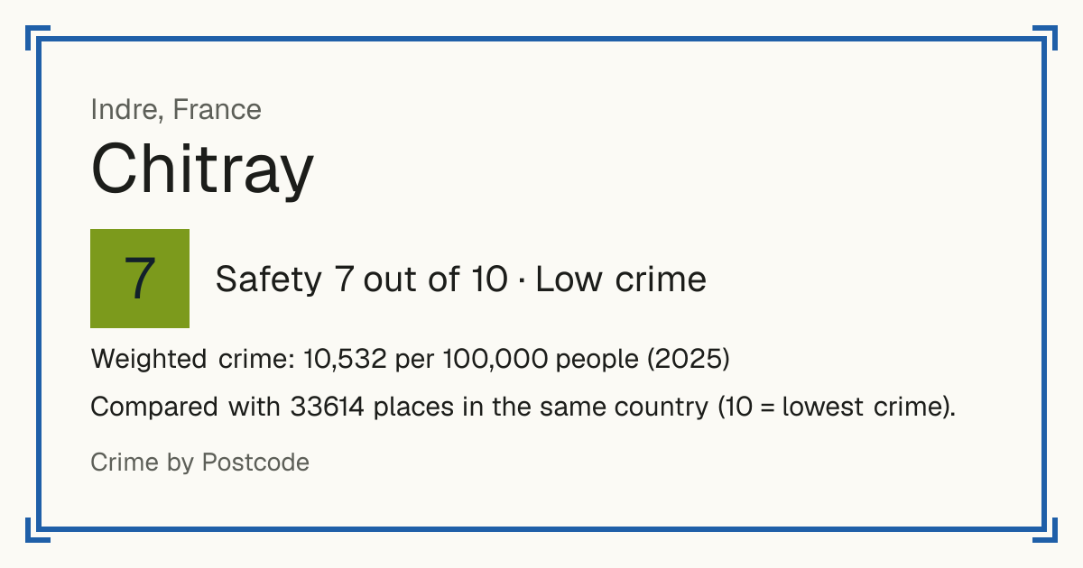 Chitray, France: Safety 7 out of 10 (Low crime). Weighted crime: 10,532 per 100,000 people (2025).