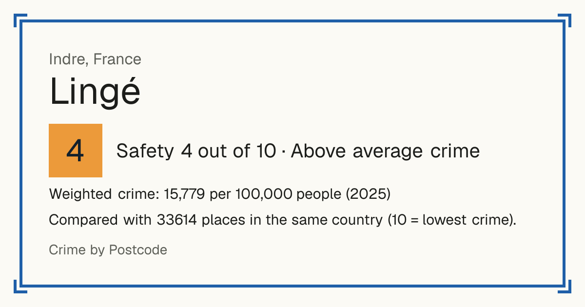 Lingé, France: Safety 4 out of 10 (Above average crime). Weighted crime: 15,779 per 100,000 people (2025).
