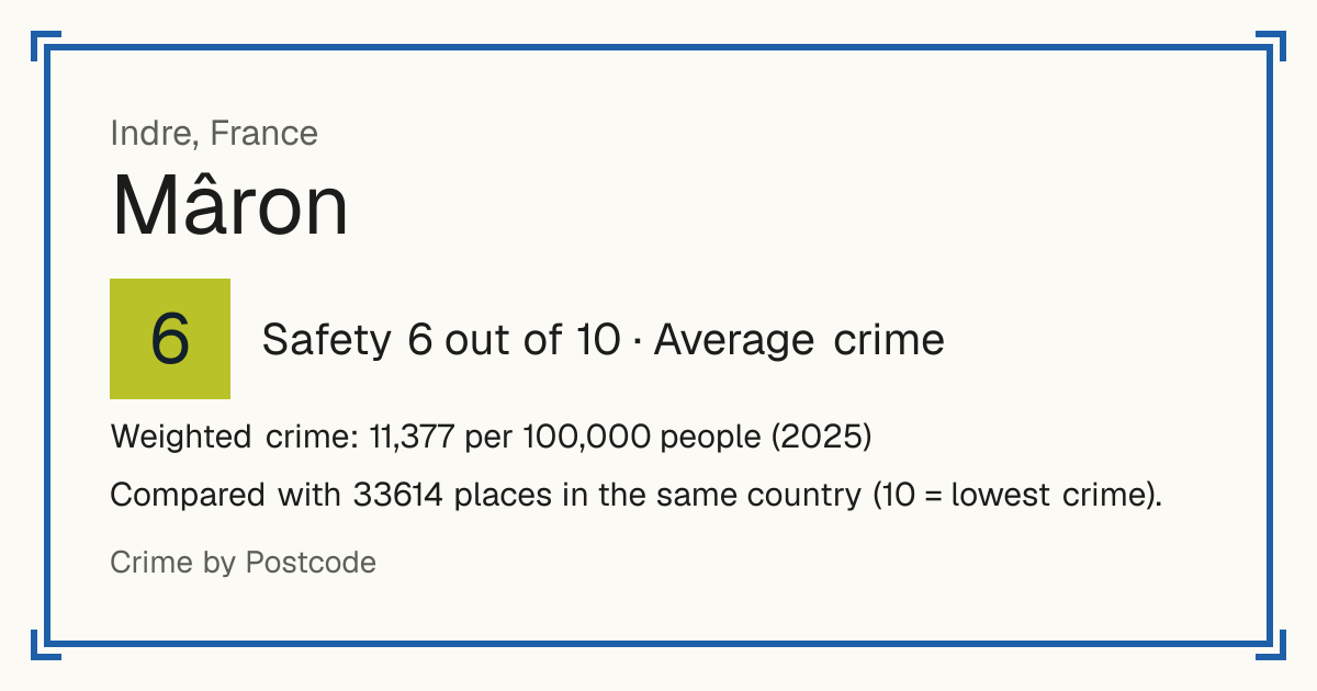 Mâron, Indre, France: Safety 6 out of 10 (Average crime). Weighted crime: 11,377 per 100,000 people (2025).