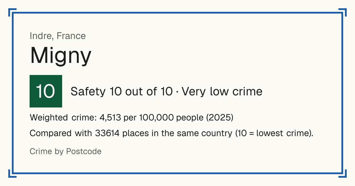 Migny, France: Safety 10 out of 10 (Very low crime). Weighted crime: 4,513 per 100,000 people (2025).