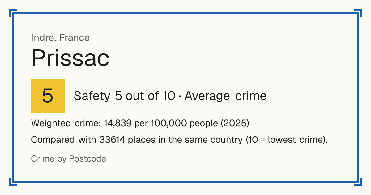 Prissac, France: Safety 5 out of 10 (Average crime). Weighted crime: 14,839 per 100,000 people (2025).