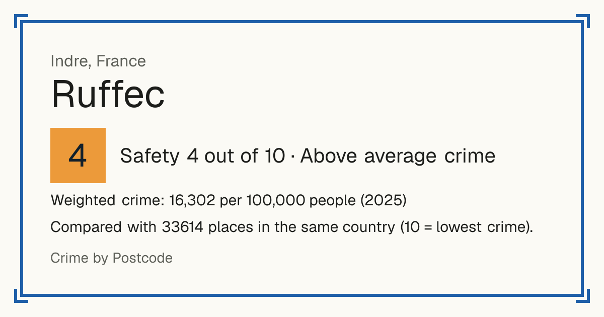 Ruffec, Indre, France: Safety 4 out of 10 (Above average crime). Weighted crime: 16,302 per 100,000 people (2025).