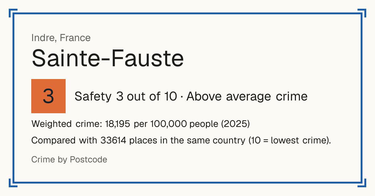 Sainte-Fauste, France: Safety 3 out of 10 (Above average crime). Weighted crime: 18,195 per 100,000 people (2025).