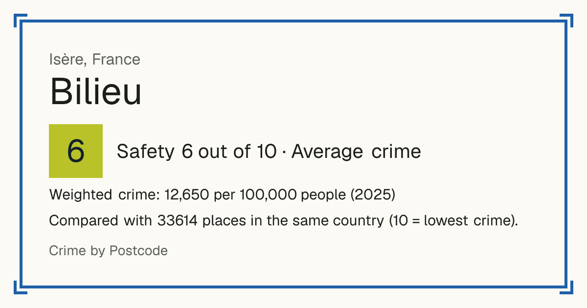 Bilieu, France: Safety 6 out of 10 (Average crime). Weighted crime: 12,650 per 100,000 people (2025).