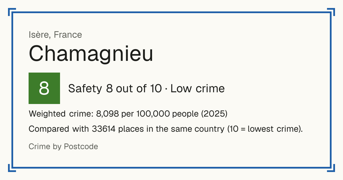 Chamagnieu, France: Safety 8 out of 10 (Low crime). Weighted crime: 8,098 per 100,000 people (2025).