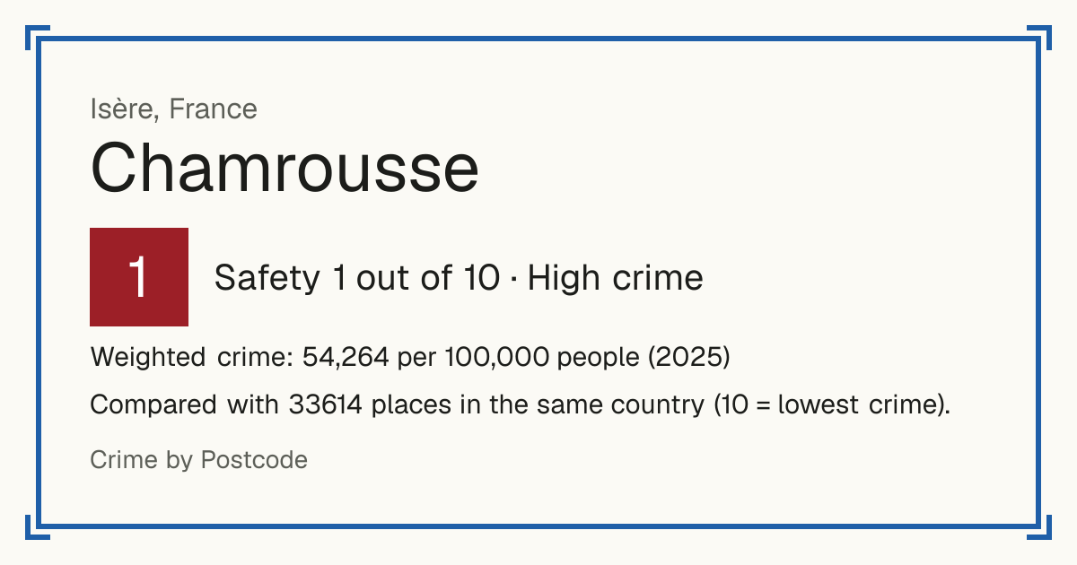 Chamrousse, France: Safety 1 out of 10 (High crime). Weighted crime: 54,264 per 100,000 people (2025).
