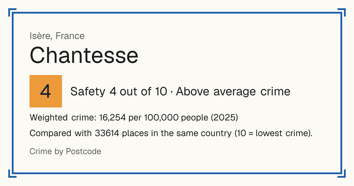 Chantesse, France: Safety 4 out of 10 (Above average crime). Weighted crime: 16,254 per 100,000 people (2025).