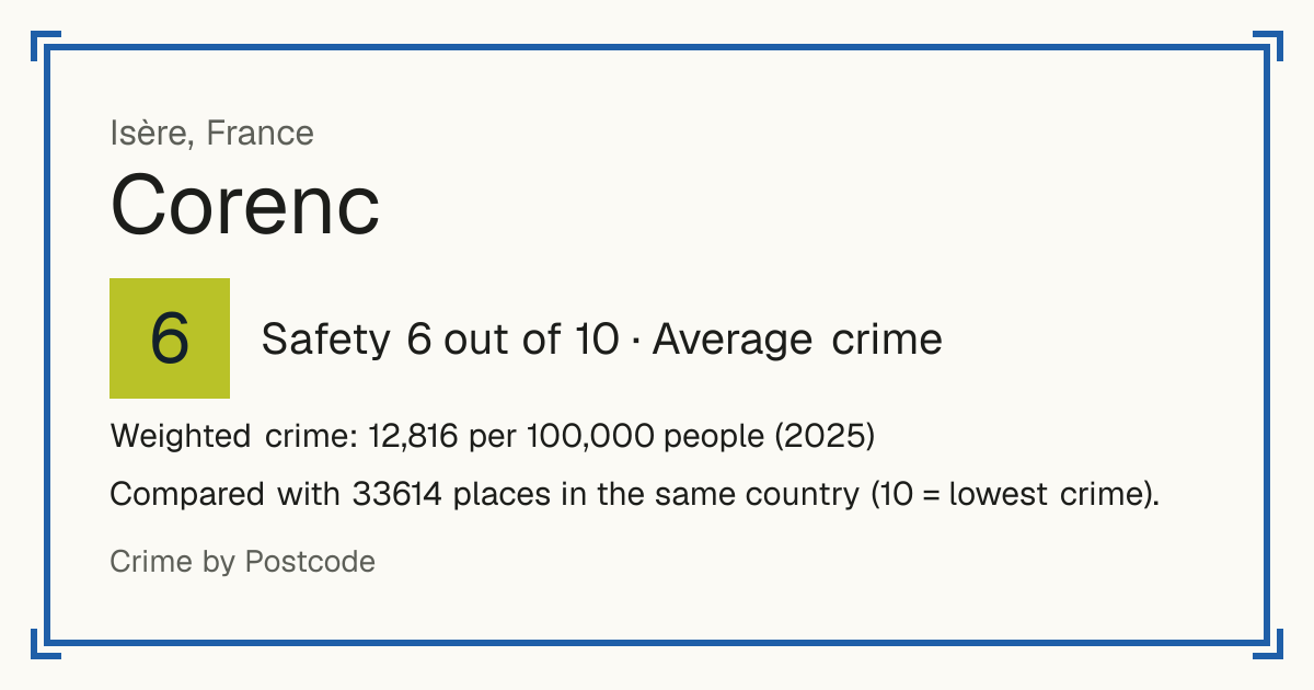 Corenc, France: Safety 6 out of 10 (Average crime). Weighted crime: 12,816 per 100,000 people (2025).
