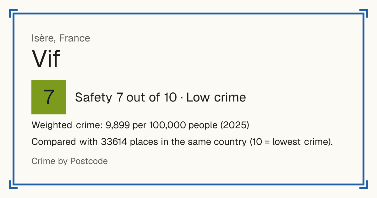 Vif, France: Safety 7 out of 10 (Low crime). Weighted crime: 9,899 per 100,000 people (2025).