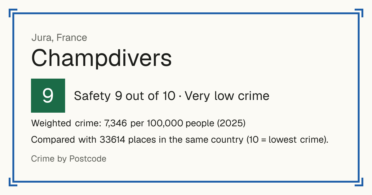 Champdivers, France: Safety 9 out of 10 (Very low crime). Weighted crime: 7,346 per 100,000 people (2025).