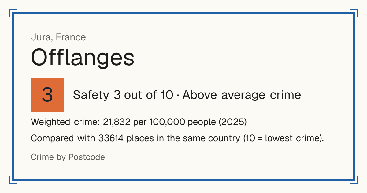 Offlanges, France: Safety 3 out of 10 (Above average crime). Weighted crime: 21,832 per 100,000 people (2025).